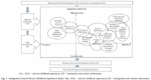 Macrosystem: Racialized immigration policy, enforcement, anti-immigrant rhetoric map showing frequency and severity of immigration related ACES.